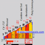 Profile PuigLlorenca (Cumbre del Sol, where Dumoulin beat Froome for the first time)